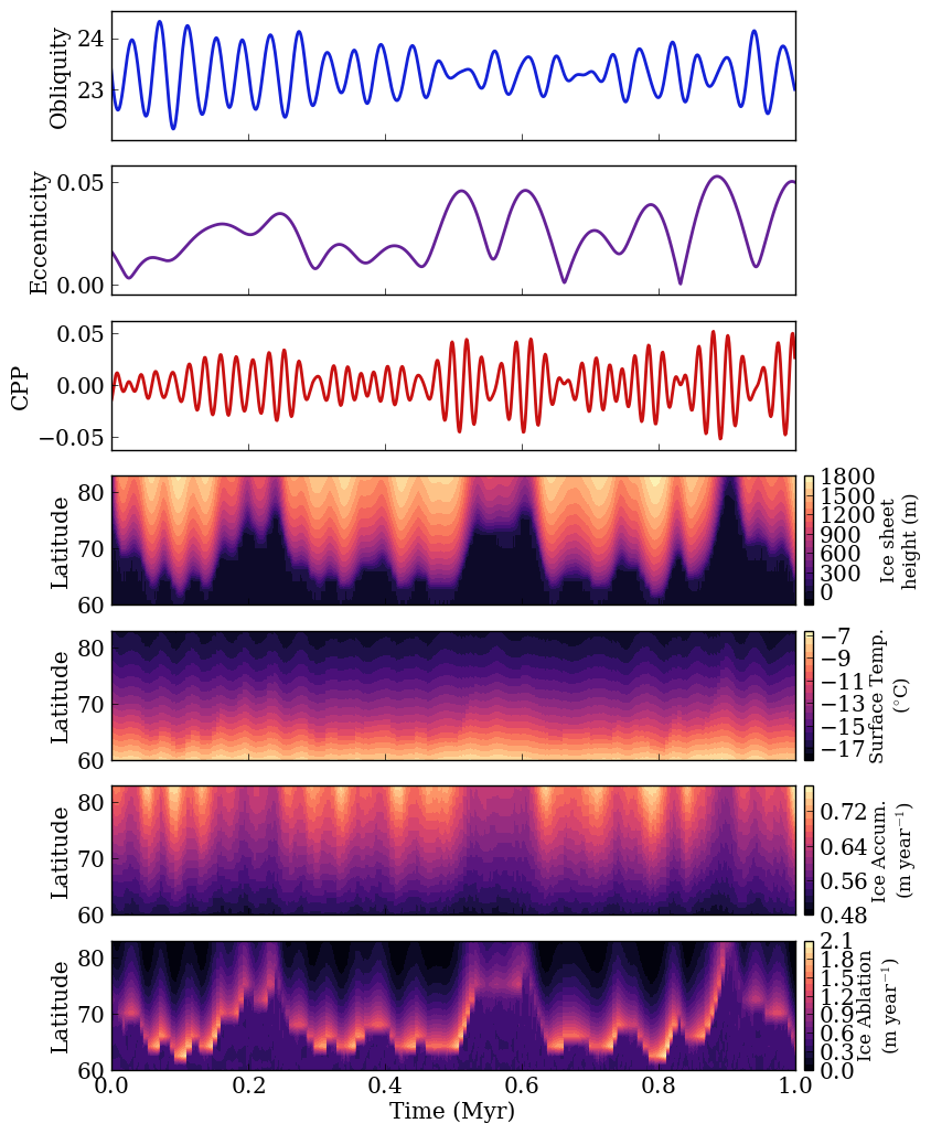 Earth Climate Milankovitch Cycles