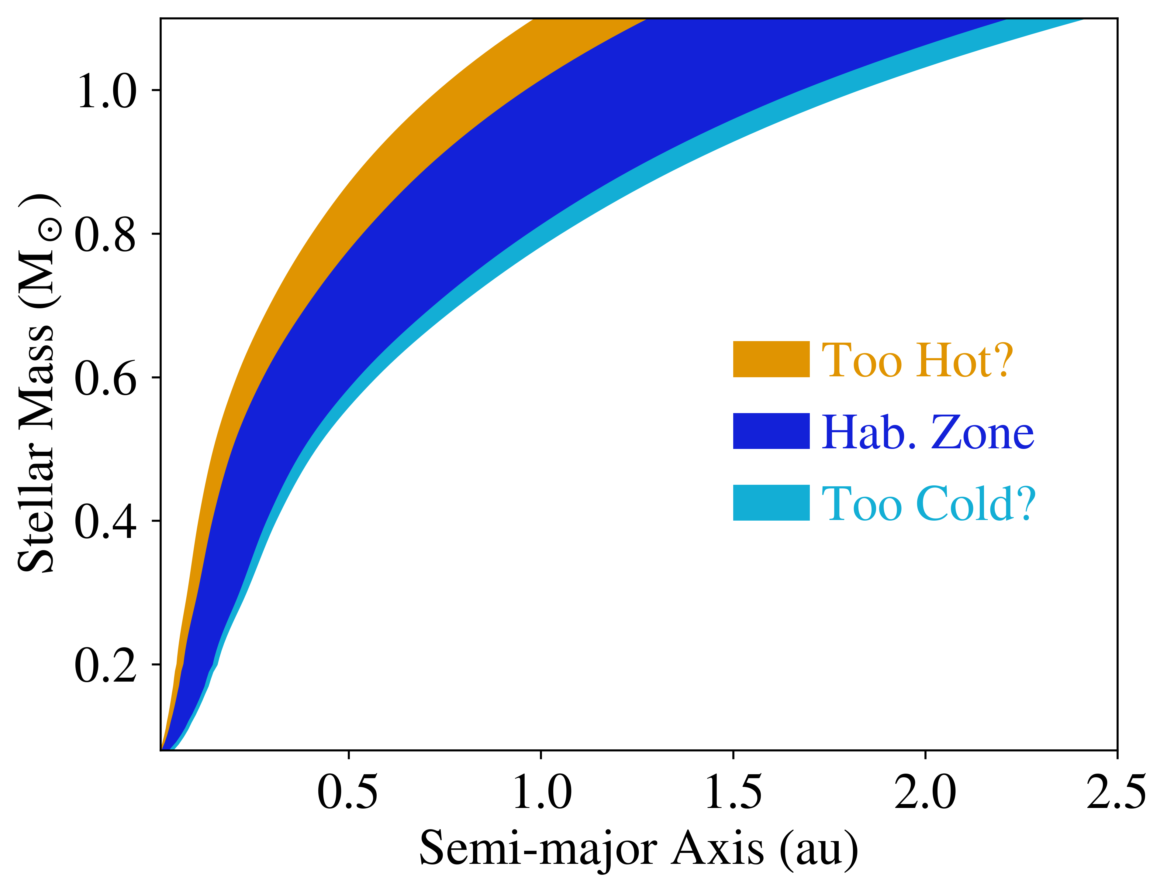 Habitable Zone