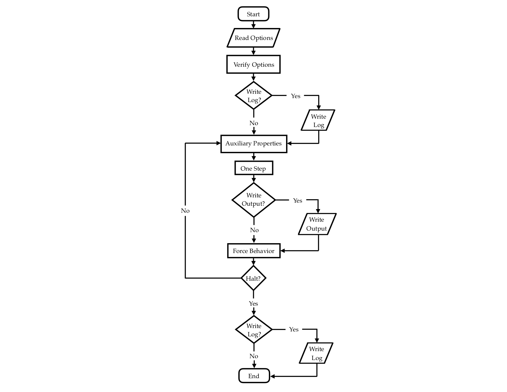 VPLanet Architecture Flow Chart